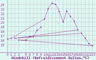 Courbe du refroidissement olien pour Dimitrovgrad