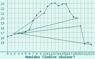 Courbe de l'humidex pour Fichtelberg