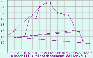Courbe du refroidissement olien pour Capo Bellavista