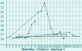 Courbe de l'humidex pour Korsnas Bredskaret