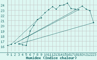 Courbe de l'humidex pour Cap Mele (It)