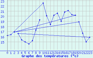 Courbe de tempratures pour Caix (80)