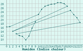 Courbe de l'humidex pour Le Luc - Cannet des Maures (83)