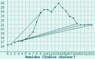 Courbe de l'humidex pour Donna Nook