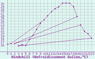 Courbe du refroidissement olien pour Fribourg (All)