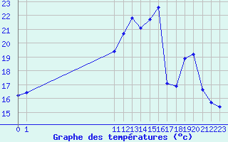 Courbe de tempratures pour San Chierlo (It)