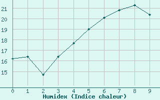 Courbe de l'humidex pour Svartbyn