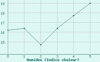 Courbe de l'humidex pour Svartbyn