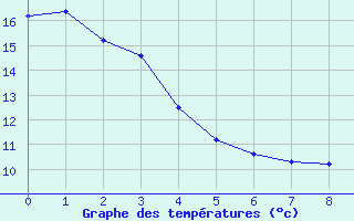 Courbe de tempratures pour W Vancouver