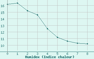 Courbe de l'humidex pour W Vancouver