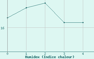 Courbe de l'humidex pour Helgoland