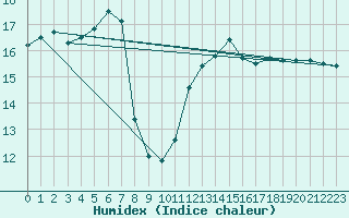 Courbe de l'humidex pour Dundrennan