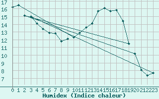 Courbe de l'humidex pour Toussus-le-Noble (78)