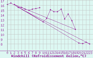 Courbe du refroidissement olien pour Fylingdales