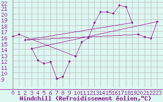 Courbe du refroidissement olien pour Saint-Martin-du-Mont (21)