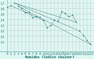 Courbe de l'humidex pour Besson - Chassignolles (03)