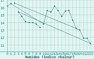 Courbe de l'humidex pour Caen (14)