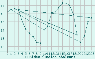 Courbe de l'humidex pour Chivres (Be)