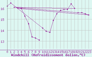 Courbe du refroidissement olien pour Le Talut - Belle-Ile (56)