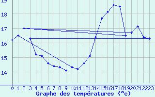 Courbe de tempratures pour Aniane (34)