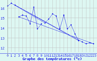 Courbe de tempratures pour Leucate (11)