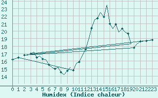 Courbe de l'humidex pour Jersey (UK)