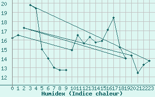 Courbe de l'humidex pour Nemuro