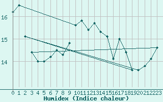 Courbe de l'humidex pour Utsira Fyr