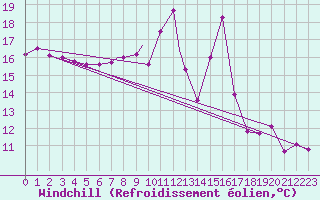 Courbe du refroidissement olien pour Valley