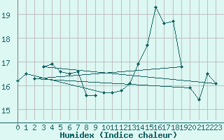 Courbe de l'humidex pour Porquerolles (83)