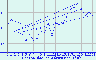 Courbe de tempratures pour Dax (40)