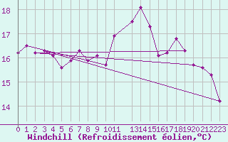 Courbe du refroidissement olien pour Cap de la Hague (50)
