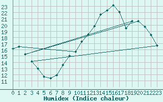 Courbe de l'humidex pour Renwez (08)