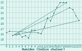 Courbe de l'humidex pour Calais / Marck (62)