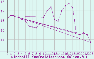 Courbe du refroidissement olien pour Saint-Brieuc (22)