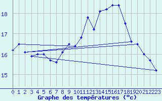 Courbe de tempratures pour Brest (29)