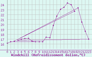 Courbe du refroidissement olien pour Paray-le-Monial - St-Yan (71)
