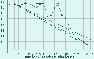 Courbe de l'humidex pour Ile d'Yeu - Saint-Sauveur (85)