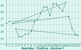 Courbe de l'humidex pour Saint Gervais (33)