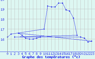 Courbe de tempratures pour Ile du Levant (83)