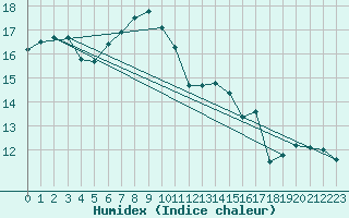 Courbe de l'humidex pour Wdenswil