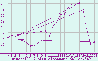 Courbe du refroidissement olien pour Charleville-Mzires (08)