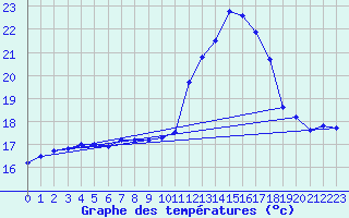 Courbe de tempratures pour Goderville (76)