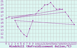 Courbe du refroidissement olien pour Marquise (62)