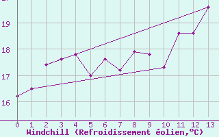Courbe du refroidissement olien pour Corvo Acores