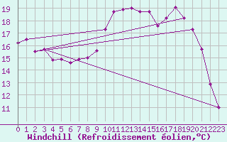 Courbe du refroidissement olien pour Avignon (84)