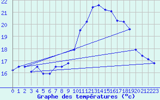 Courbe de tempratures pour Ile Rousse (2B)