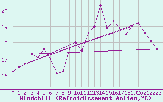 Courbe du refroidissement olien pour La Roche-sur-Yon (85)