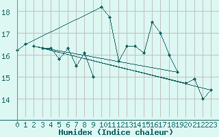 Courbe de l'humidex pour Cimetta