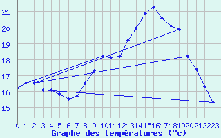 Courbe de tempratures pour Mont-Aigoual (30)